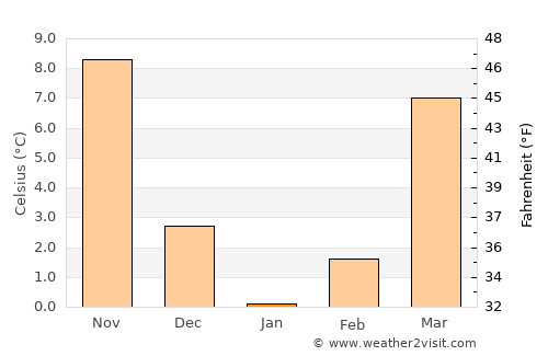 McLean average temperature in January