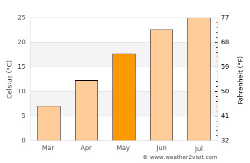 McLean average temperature in May