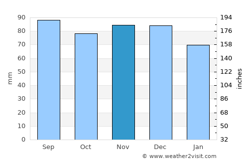 McLean average rain in November