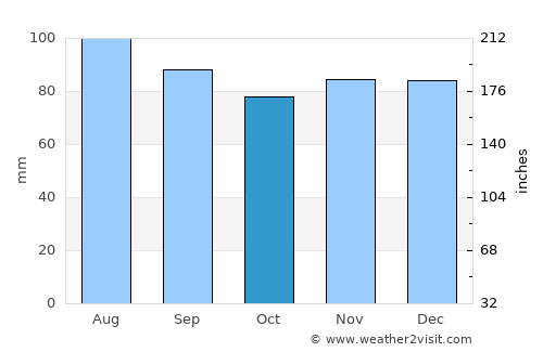 McLean average rain in October