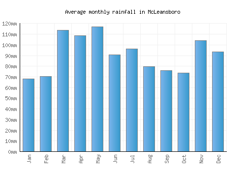 McLeansboro monthly rainfall chart (mm)