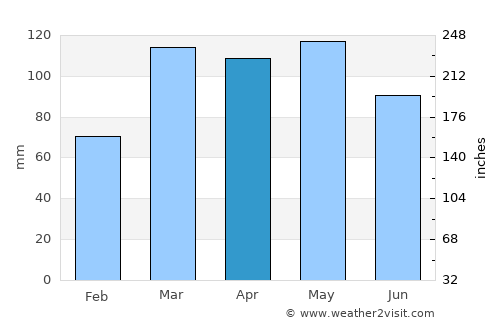 McLeansboro average rain in April