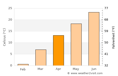 McLeansboro average temperature in April