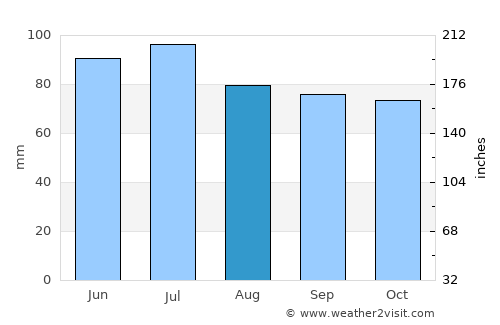 McLeansboro average rain in August