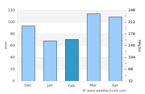 McLeansboro average rain in February