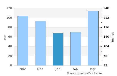 McLeansboro average rain in January