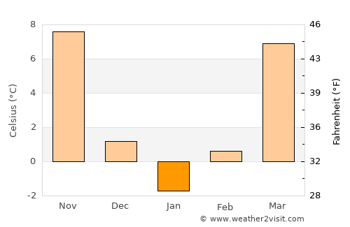 McLeansboro average temperature in January