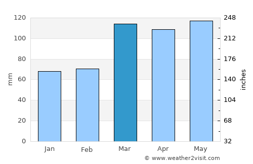 McLeansboro average rain in March