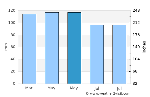 McLeansboro average rain in May