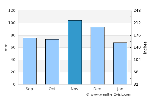 McLeansboro average rain in November