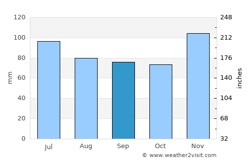McLeansboro average rain in September