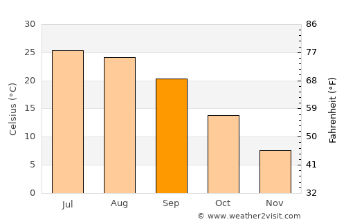 McLeansboro average temperature in September
