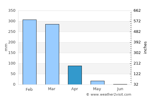 McMinns Lagoon average rain in April