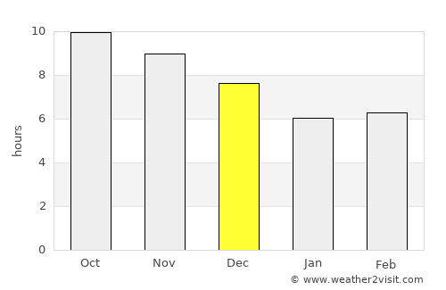 McMinns Lagoon average rain in December