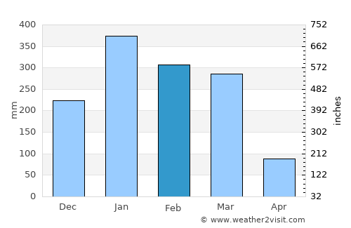 McMinns Lagoon average rain in February