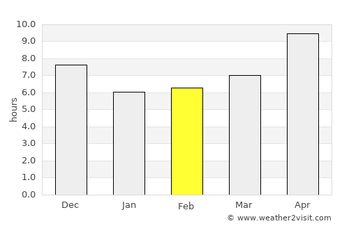 McMinns Lagoon average rain in February