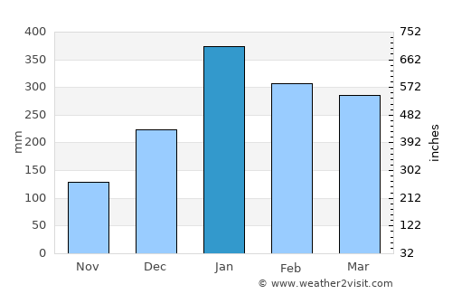 McMinns Lagoon average rain in January