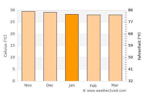 McMinns Lagoon average temperature in January