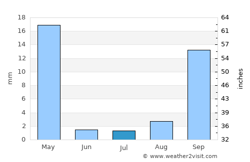 McMinns Lagoon average rain in July