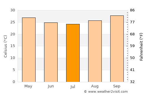 McMinns Lagoon average temperature in July