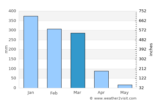 McMinns Lagoon average rain in March