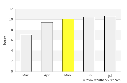 McMinns Lagoon average rain in May