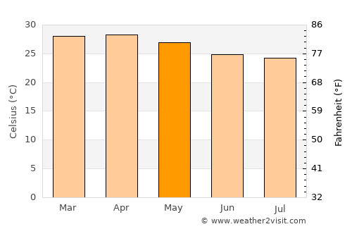 McMinns Lagoon average temperature in May