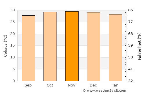 McMinns Lagoon average temperature in November