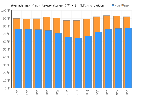 McMinns Lagoon average minimum / maximum temperatures (Fahrenheit)