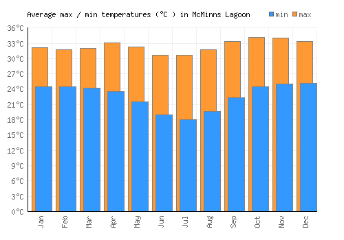McMinns Lagoon average minimum / maximum temperatures (Celsius)
