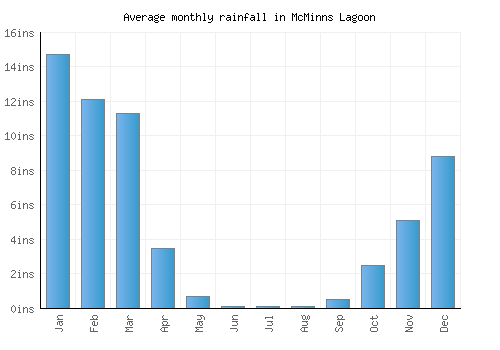 McMinns Lagoon monthly rainfall chart (inches)