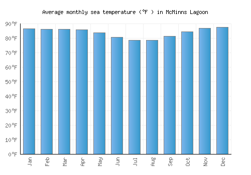 McMinns Lagoon average sea temperature chart (Fahrenheit)