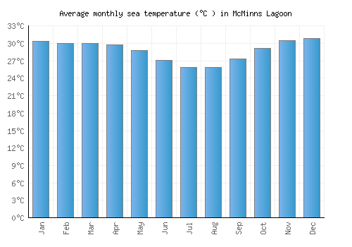 McMinns Lagoon average sea temperature chart (Celsius)