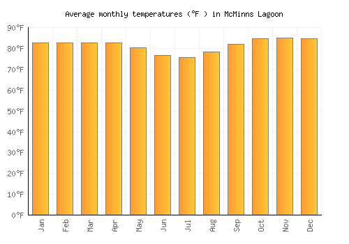 McMinns Lagoon average temperature chart (Fahrenheit)