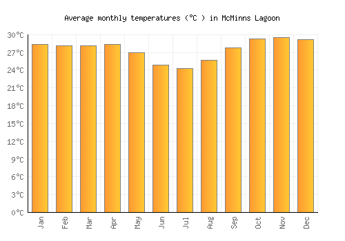 McMinns Lagoon average temperature chart (Celsius)