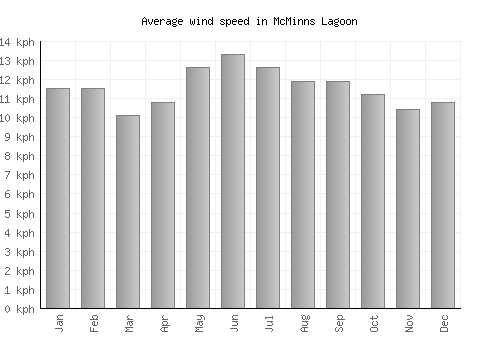 McMinns Lagoon average winspeed by month (km/h)