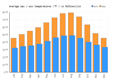 McMinnville average minimum / maximum temperatures (Fahrenheit)