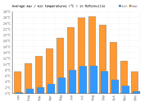 McMinnville average minimum / maximum temperatures (Celsius)