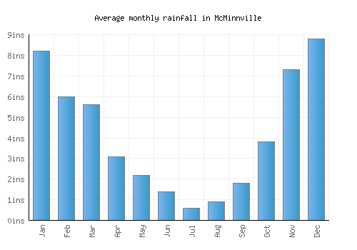 McMinnville monthly rainfall chart (inches)