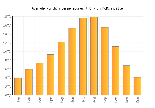 McMinnville average temperature chart (Celsius)