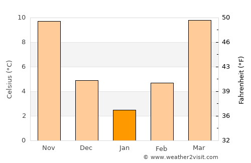 McMinnville average temperature in January