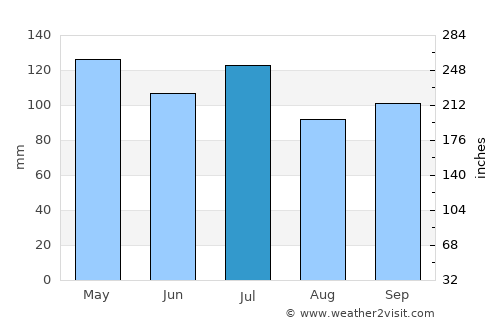 McMinnville average rain in July