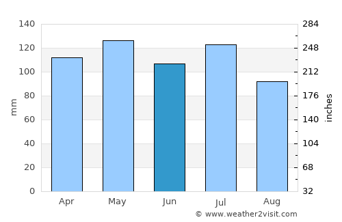 McMinnville average rain in June
