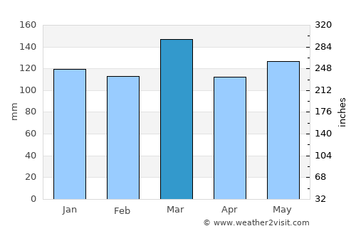 McMinnville average rain in March