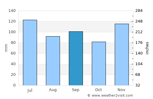 McMinnville average rain in September