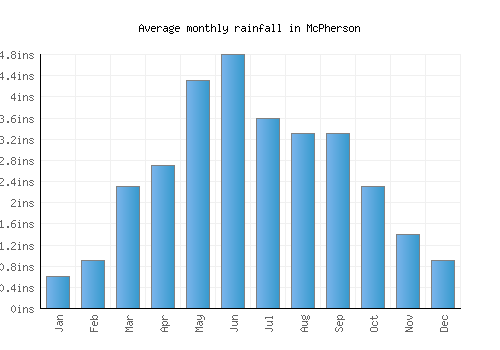 McPherson monthly rainfall chart (inches)