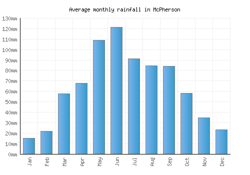 McPherson monthly rainfall chart (mm)