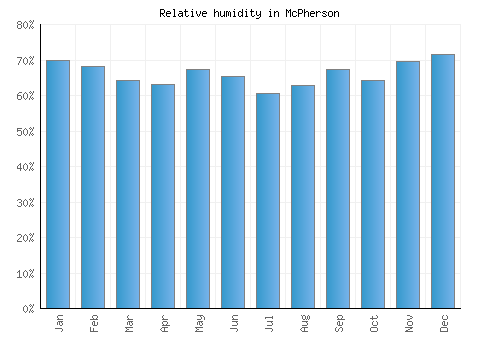 McPherson relative humidity averages