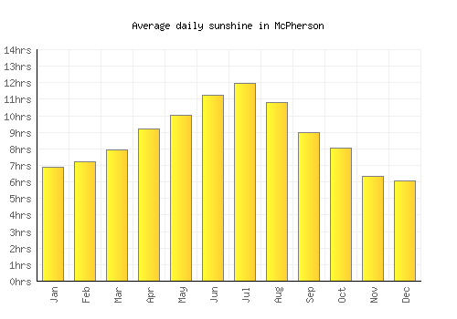 McPherson average daily sunshine chart