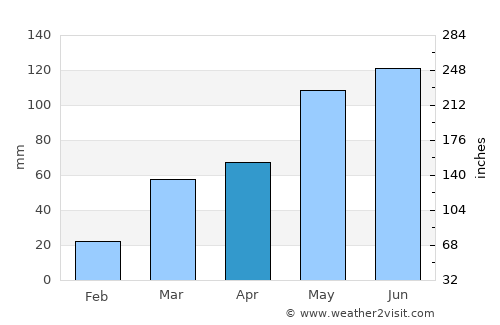 McPherson average rain in April